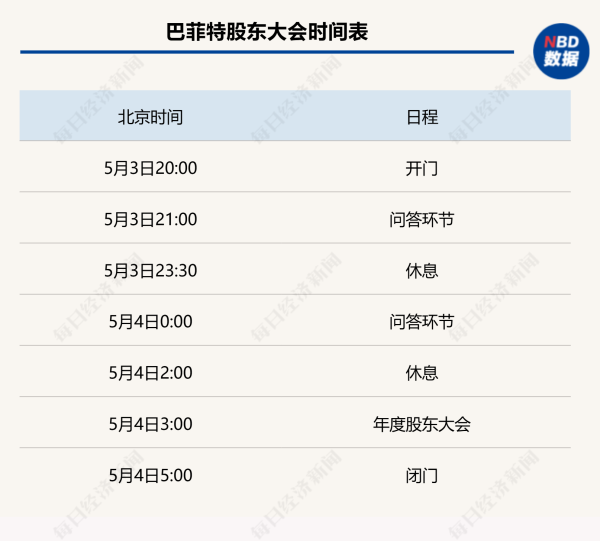 配资家 3300多亿美元现金储备创纪录，“股神”掌舵伯克希尔迎60年转折点，巴菲特股东大会四大悬念待解